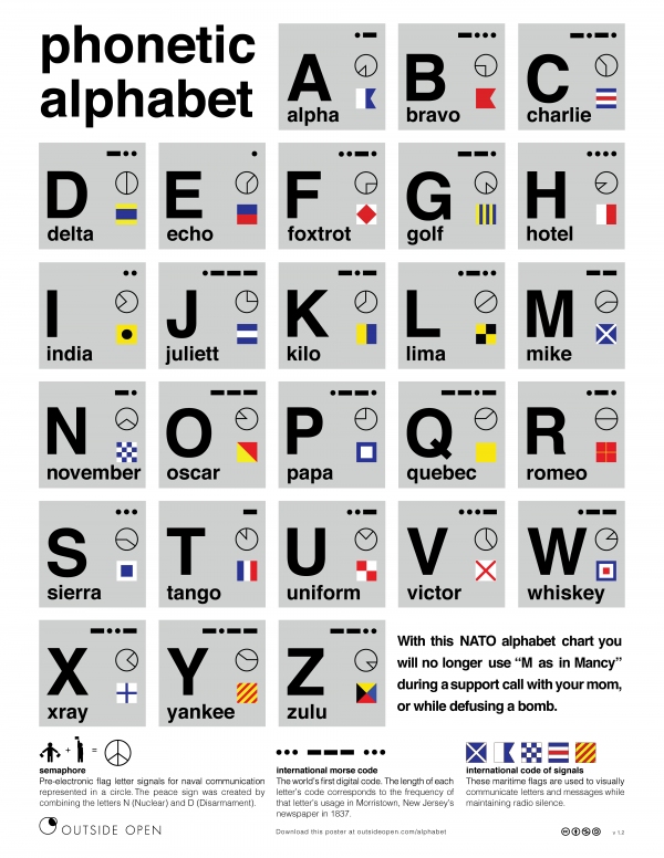 Phonetic Alphabet 