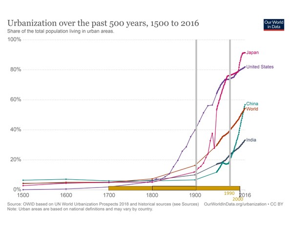 35 Urbanization2 600