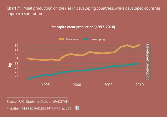 36 Trends in the Livestock Sector