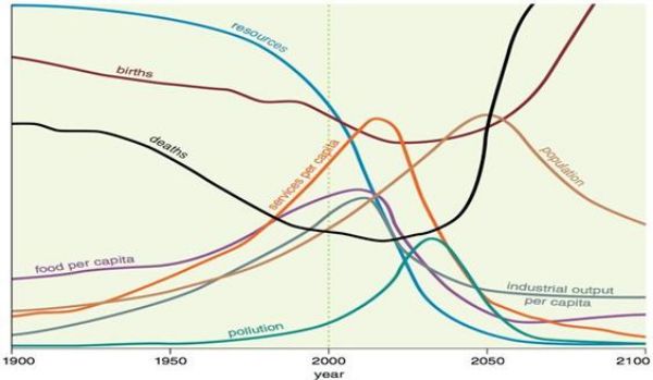 Limits to Growth chart