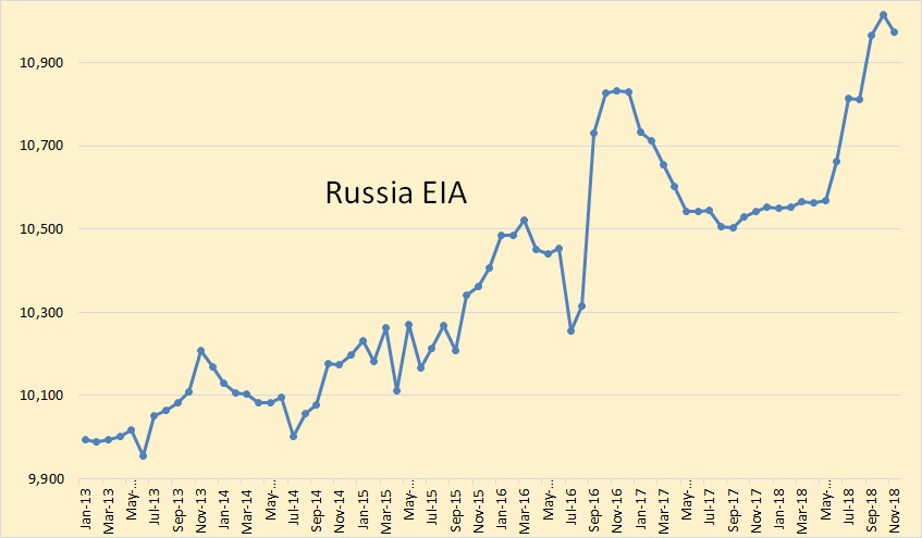 POB 6 Russia EIA