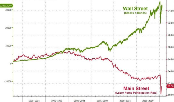 Wall st v Main St graph