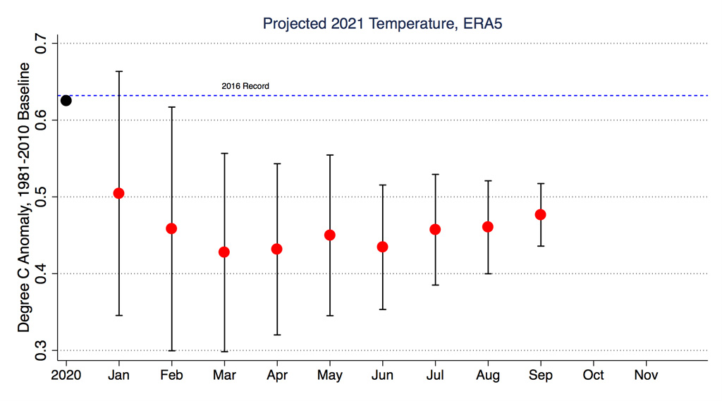 Annual global mean surface temperatures from Copernicus ECMWF for 2016 and 2020