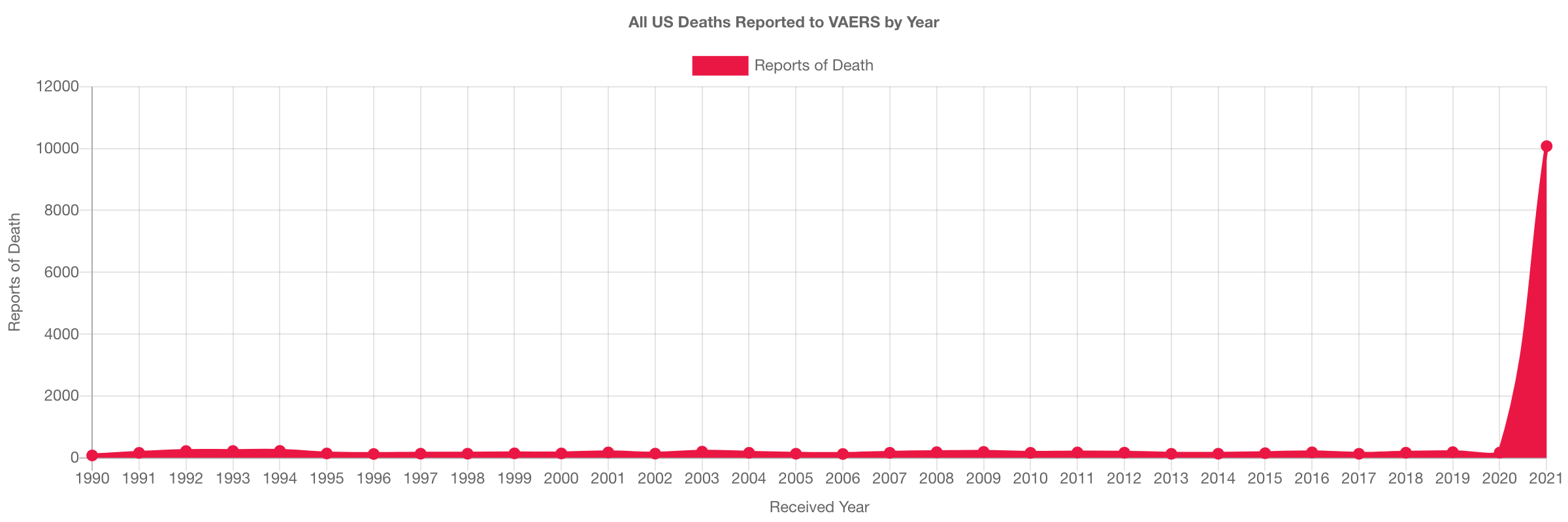Deaths Graph