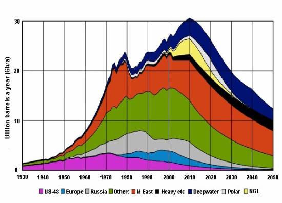 peak oil forecast chart