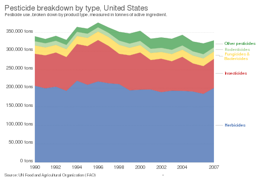 Pesticide breakdown by type OWID