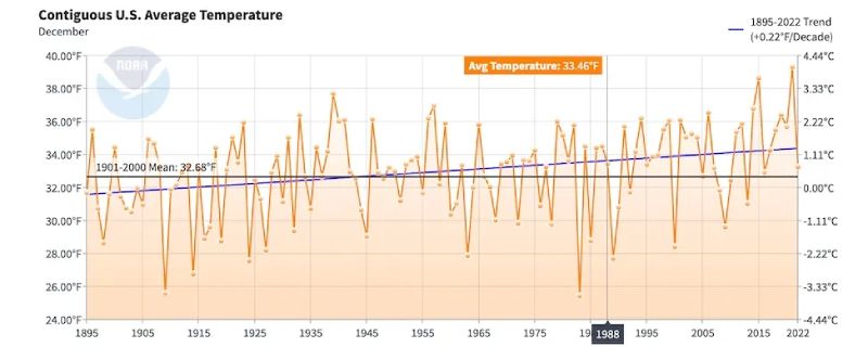 0123 us temps time series dec