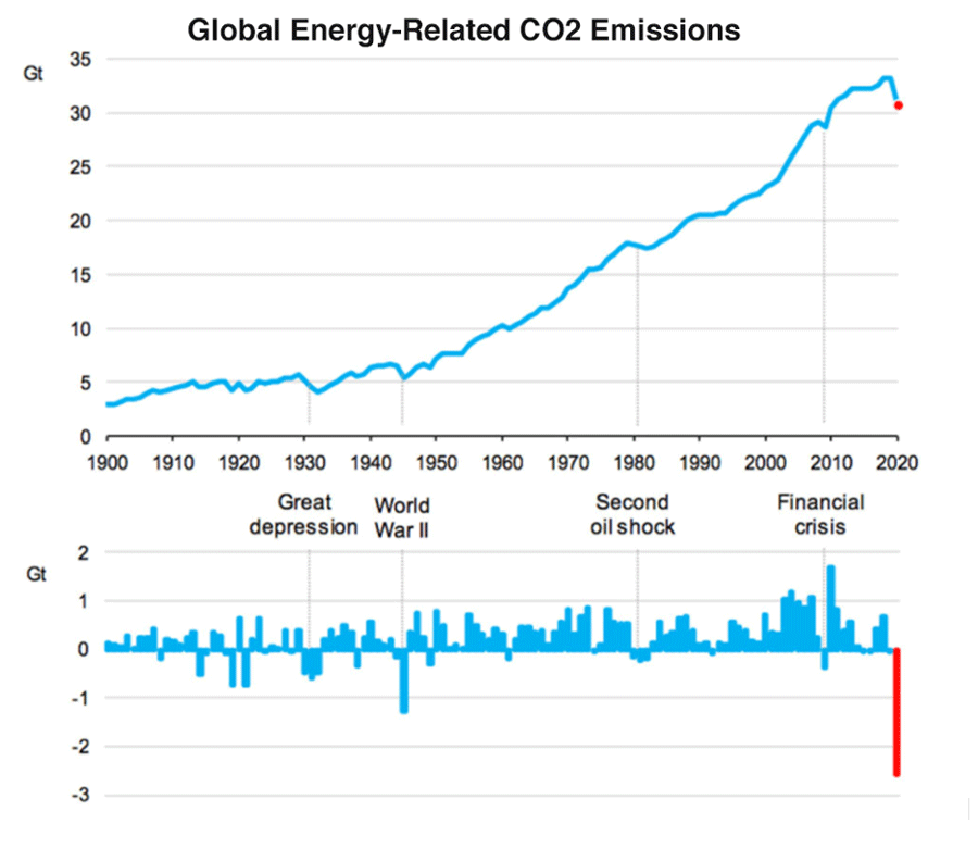 1220 Fig2 GlobalEnergyEmissions