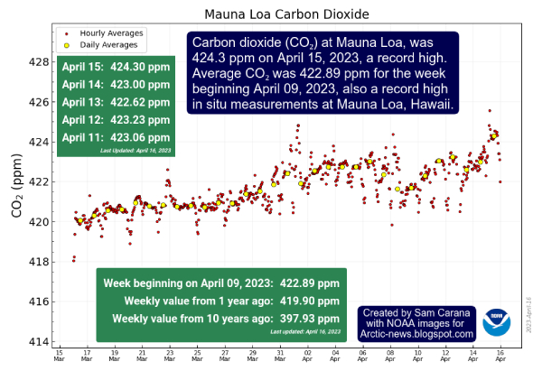 CO2 April 15 2023