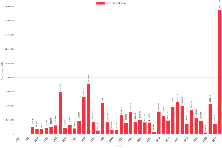Canada fires annual burned graph