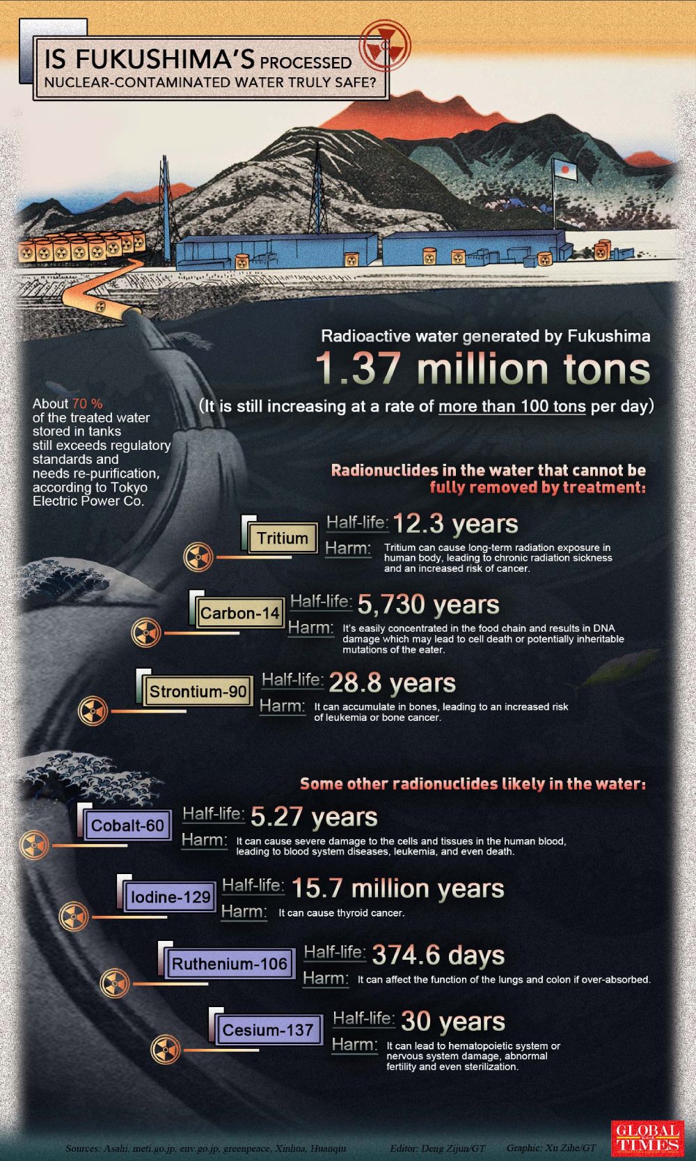 Fukushima water safe 