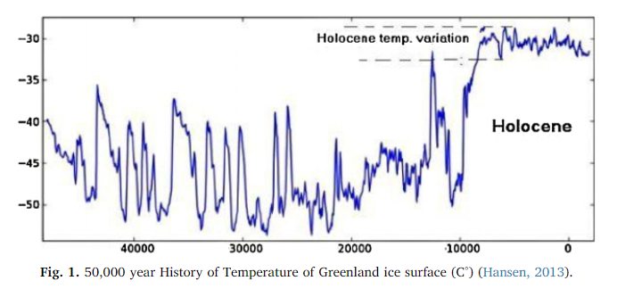 Holoscene Ice Temp