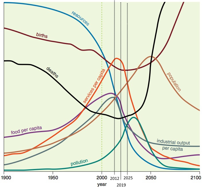 Limits to growth graph