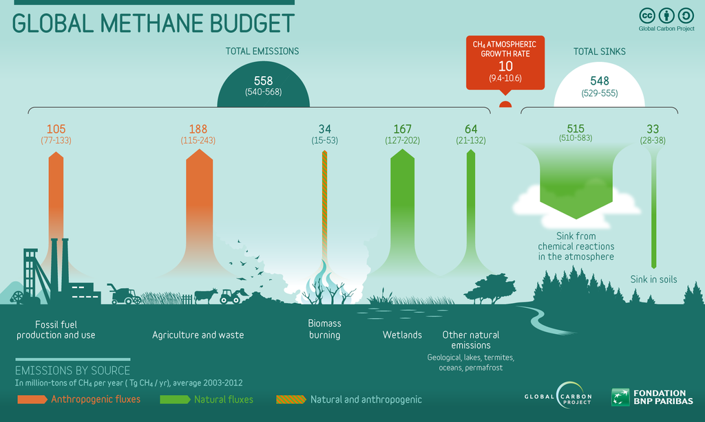 MethaneInfographicGlobalCarbonProject Wikimedia CC
