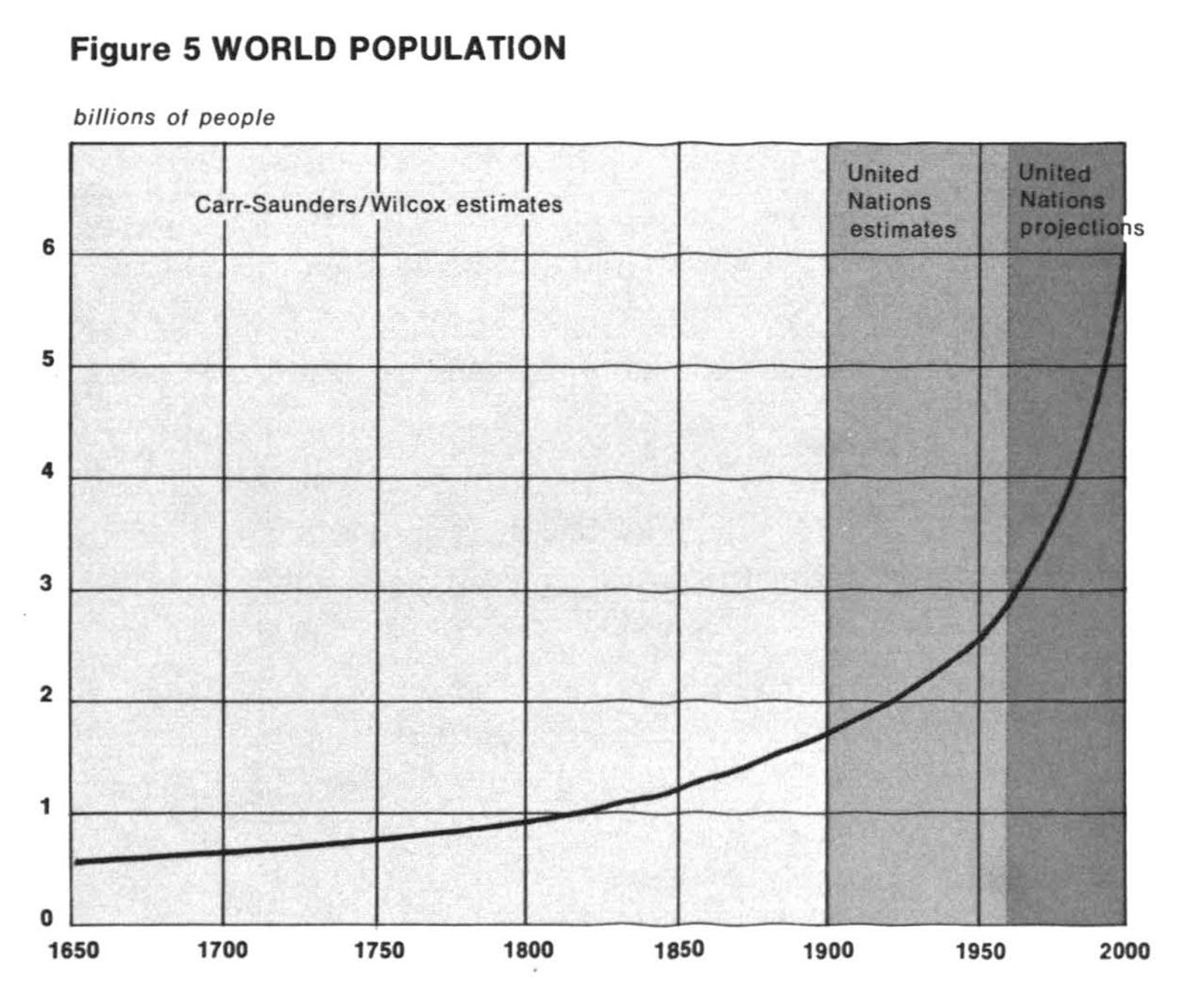 world population growth graph