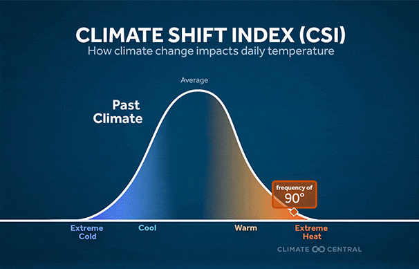 climate shift index