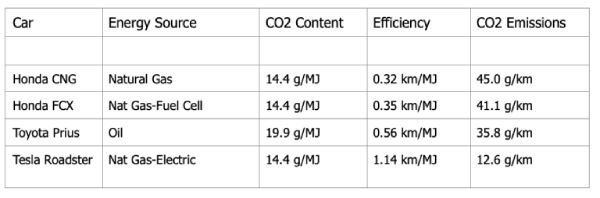 EV emissions table