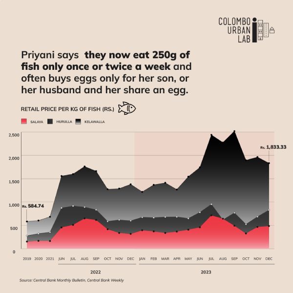 price of fish