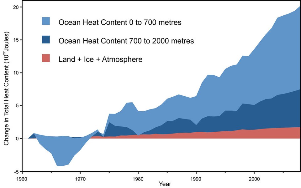 960px GlobalWarmingOceanHeatContent