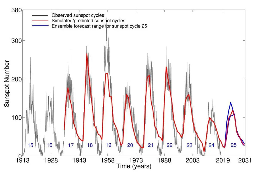 Flaremageddon 11 year cycle graph