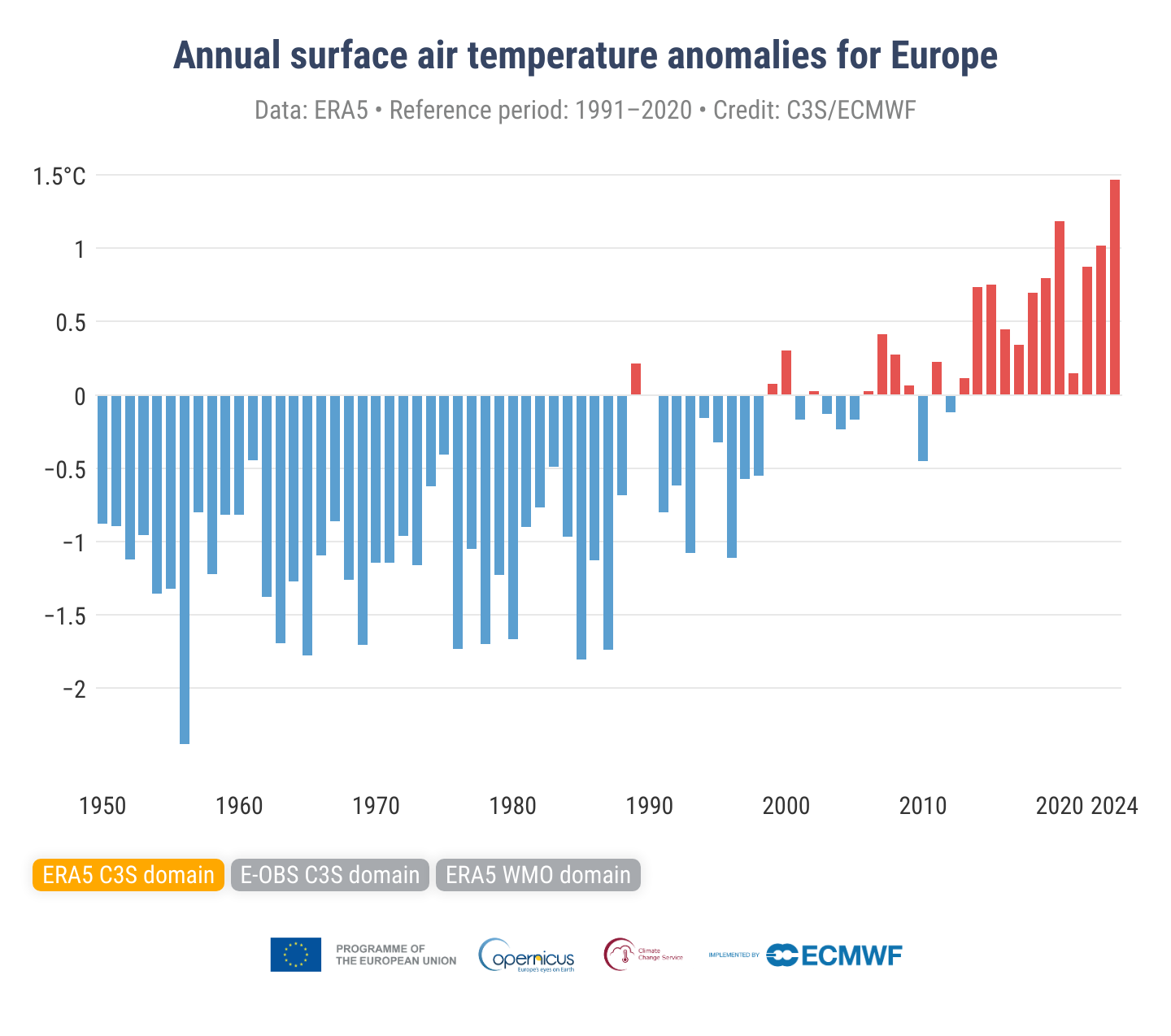 fig03.1b ESOTC 2024 Temperature Annual anomalies timeseries ERA5