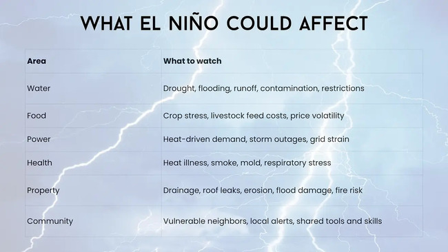 CollapseC What El Nino Could Affect