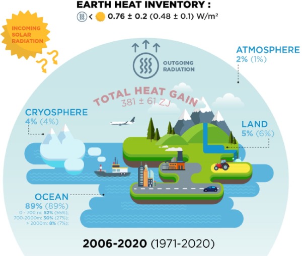 Earth energy imbalance
