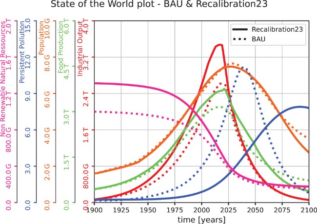Linits to growth reclibrated chart