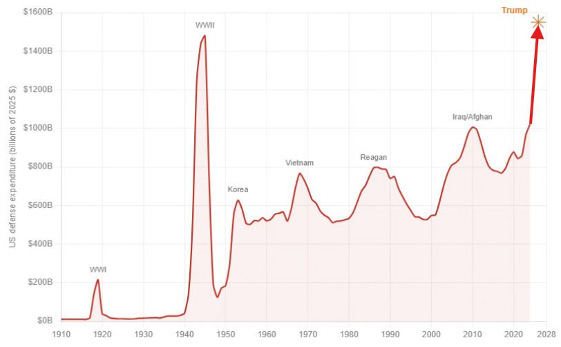 US military expenditures