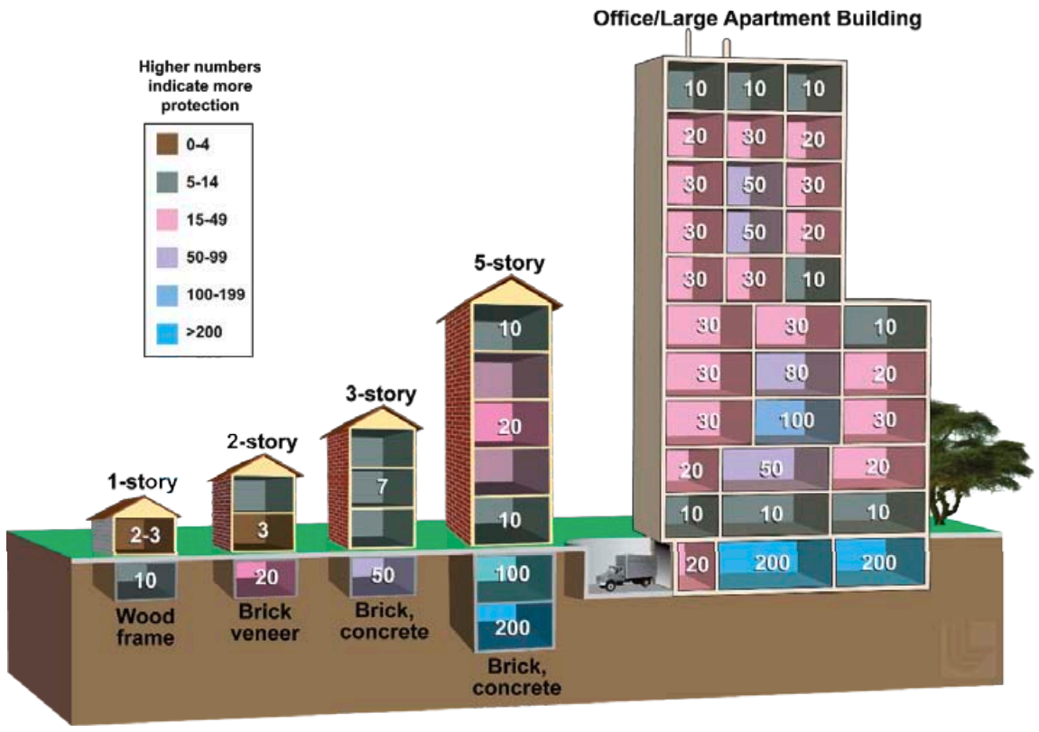 Building Protection Factors