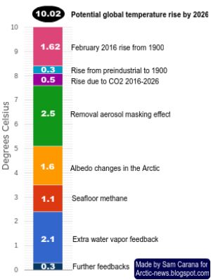 temperature rise