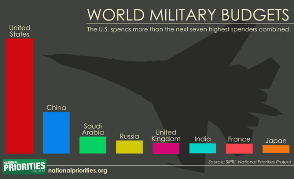 wolrd military spending 600