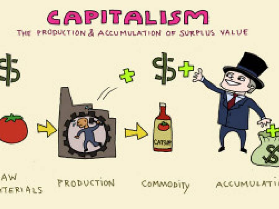 What is Capitalism?